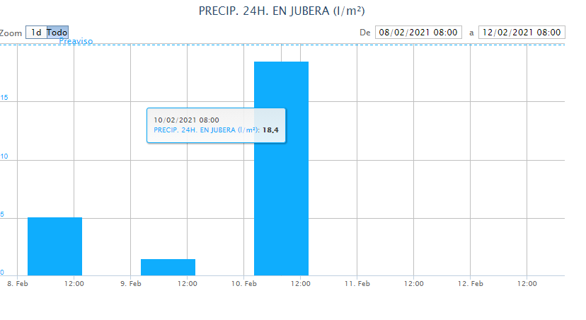 Precipitaciones