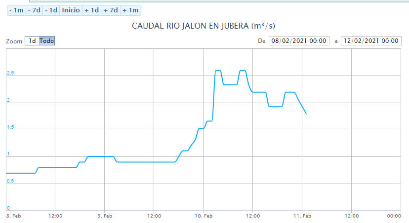 Caudal 8feb