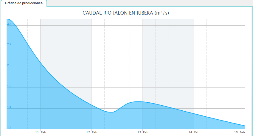 Previsiu00f3n caudal