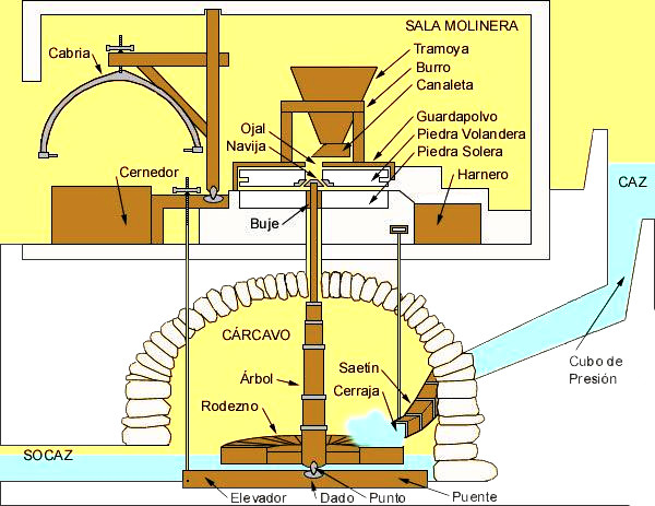 Esquema molino