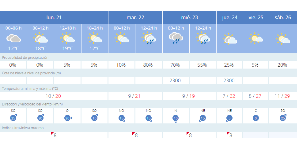 Eltiemposemanal