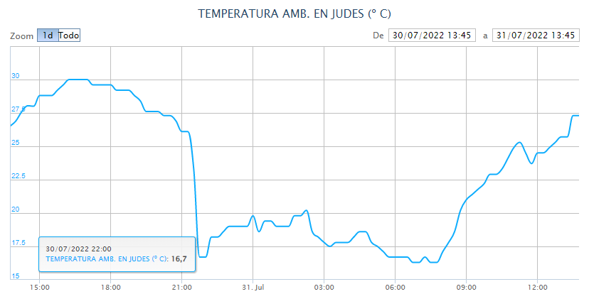 Temp judes