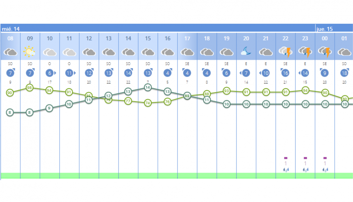 Tiempo 14 dic