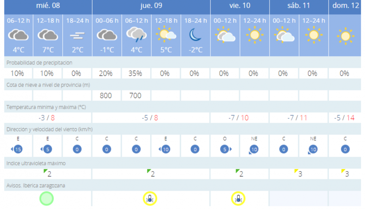 Tiempo 8 feb