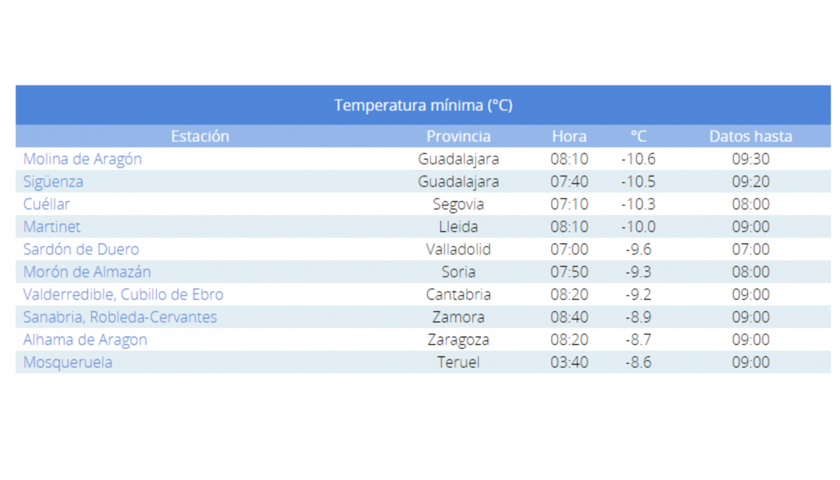 Temperatura