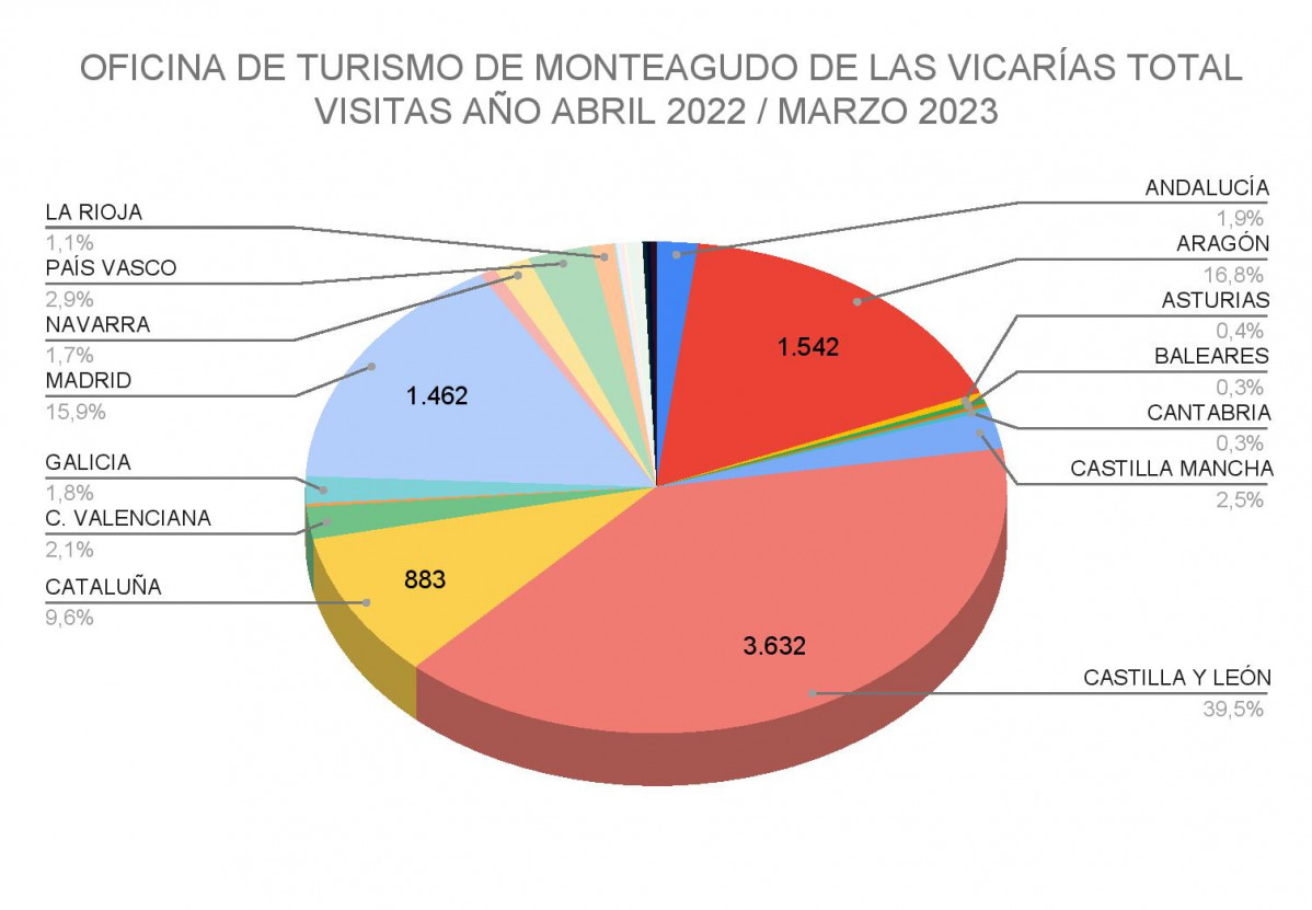 OFICINA DE TURISMO DE MONTEAGUDO DE LAS VICARÍAS TOTAL                   VISITAS AÑO ABRIL 2022   MARZO 2023 3 page 001