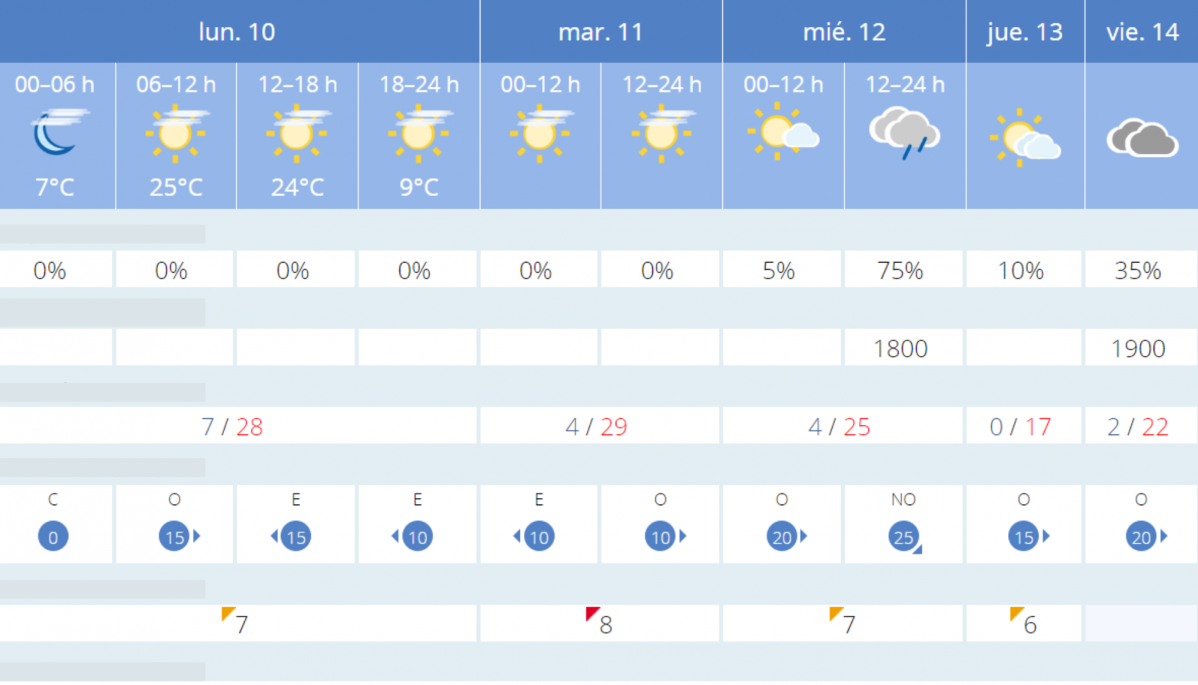 Tiempo 10 abril