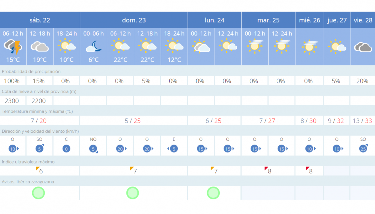 Tiempo 22 abril