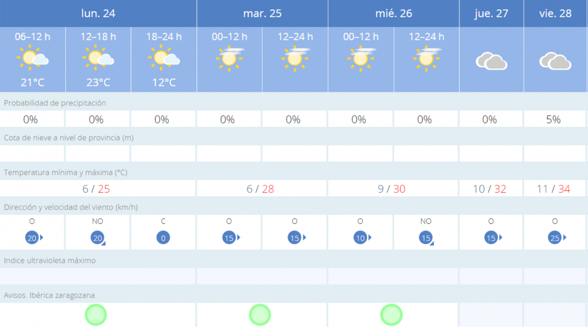 Tiempo 24 abril