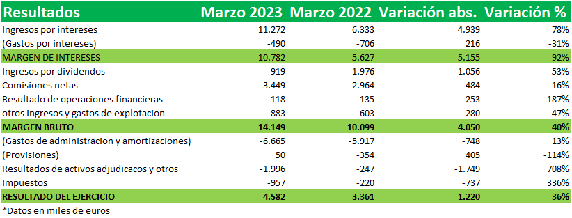 Resultados caja rural