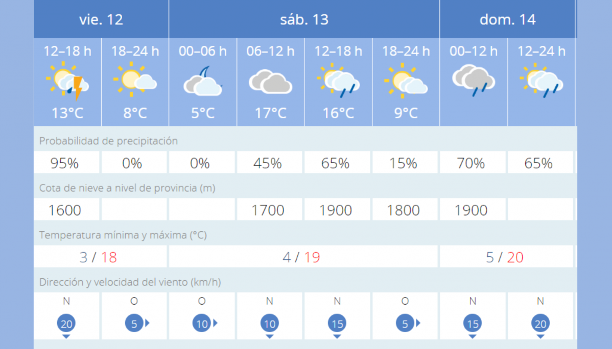 Tiempo 12 mayo