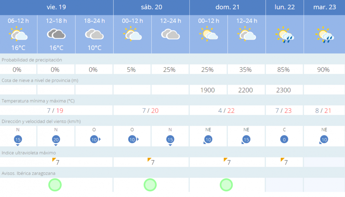 Tiempo 19 abr