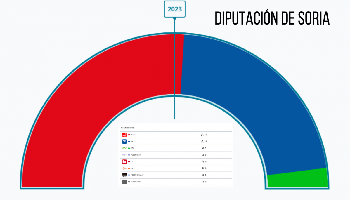 Dip soria