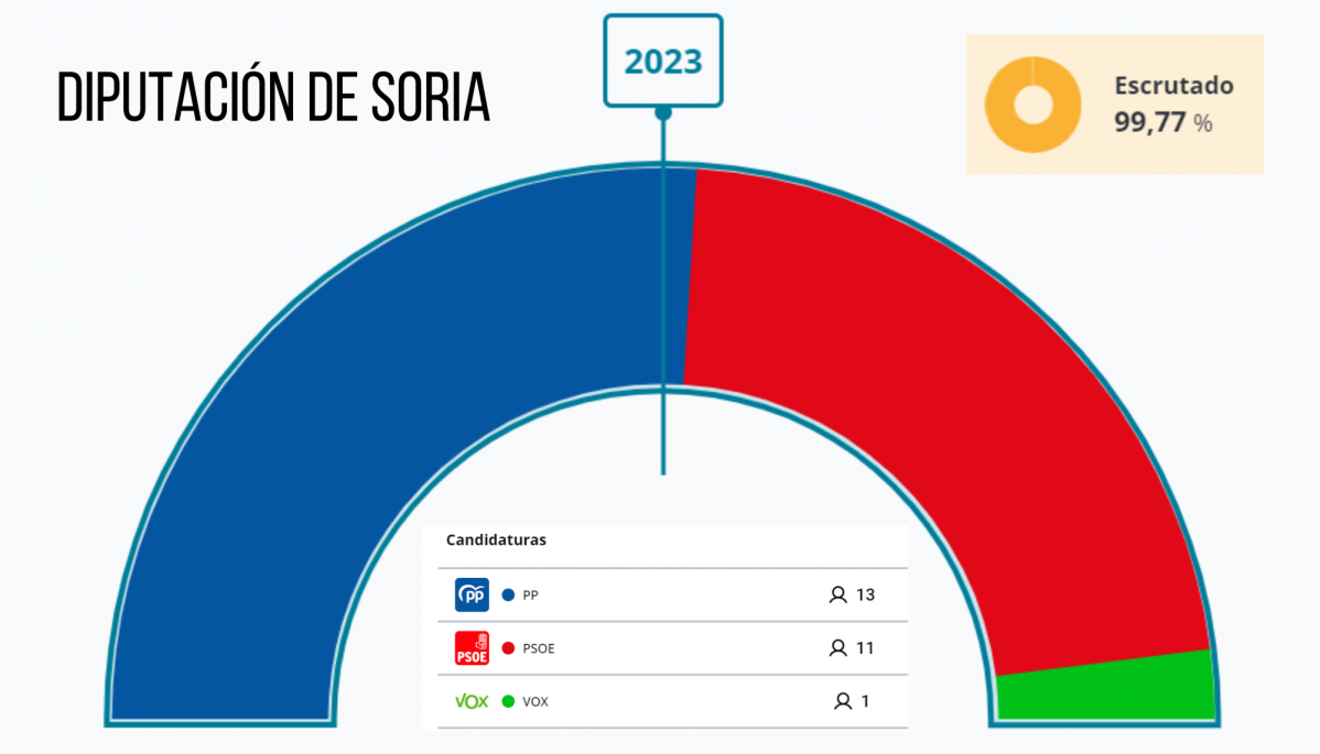 Dip soria result