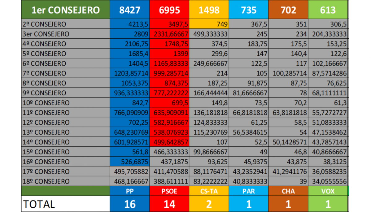 Reparto consejeros