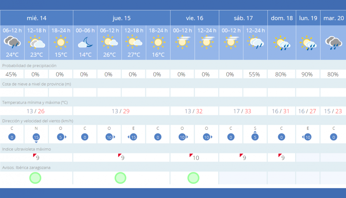 Tiempo 14 junio predicciu00f3n