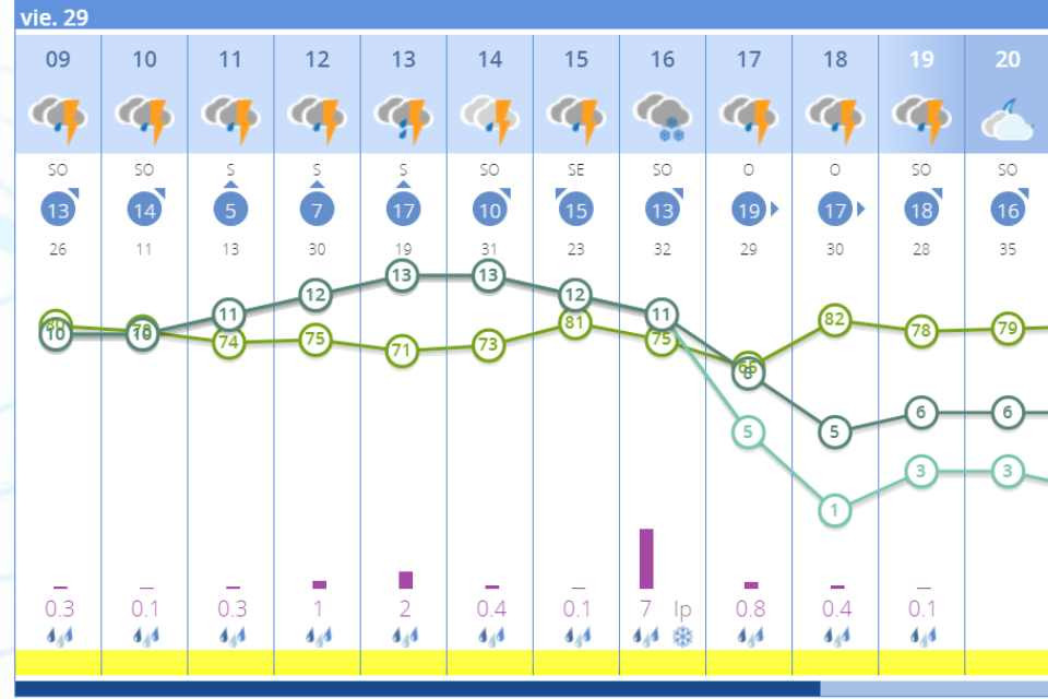 Precipitaciones arcos