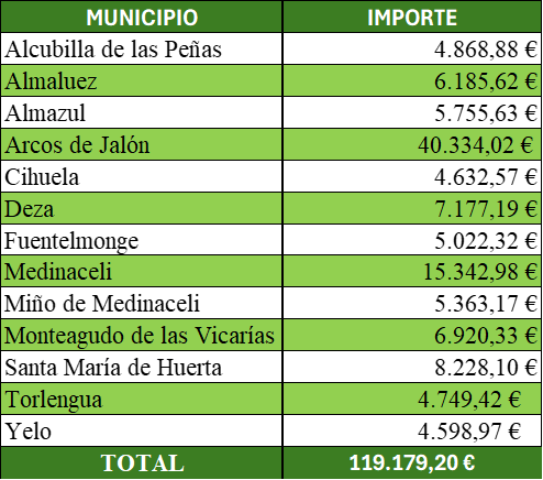 FONDOS COHESIu00d3N SORIA 2024