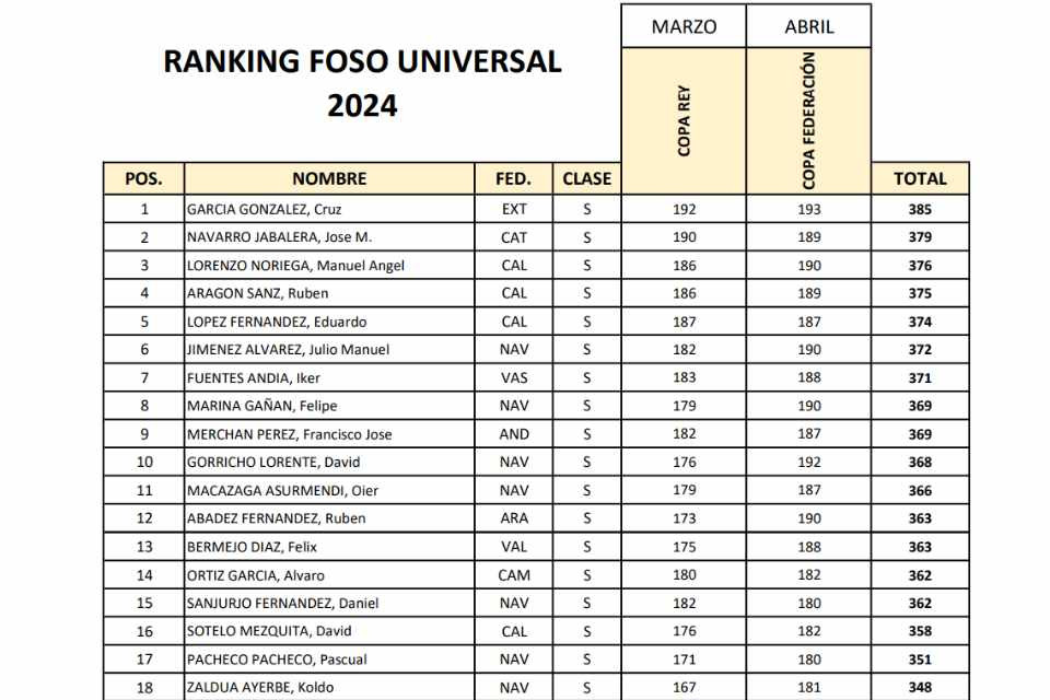 Ranking foso 2024