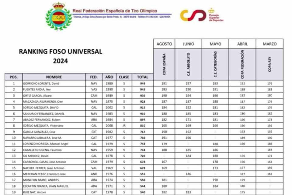 Ranking tiro