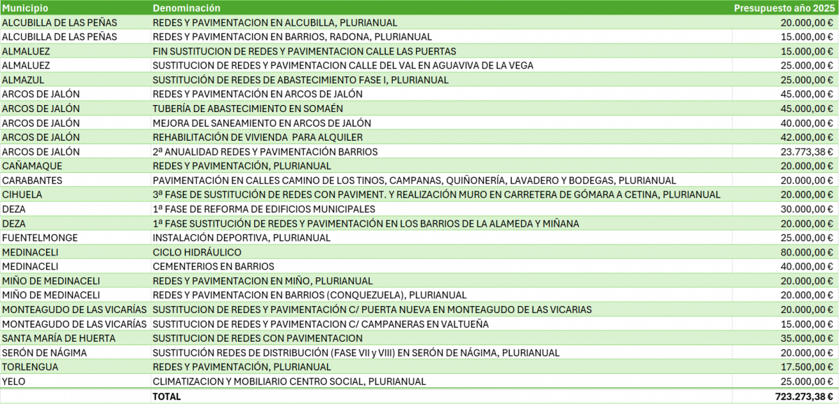 Planes provinciales dip soria