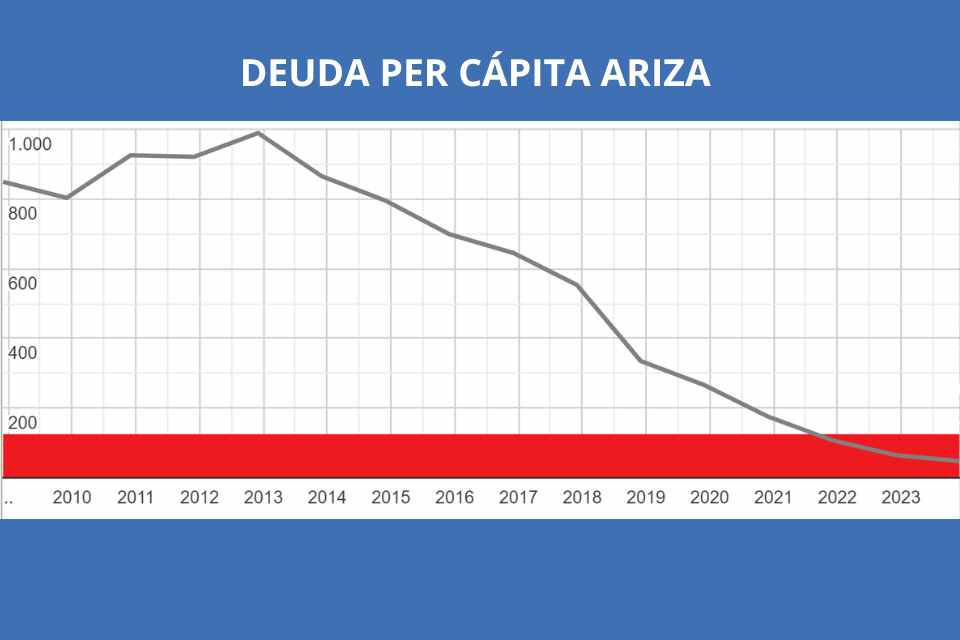 DEUDA ARIZA