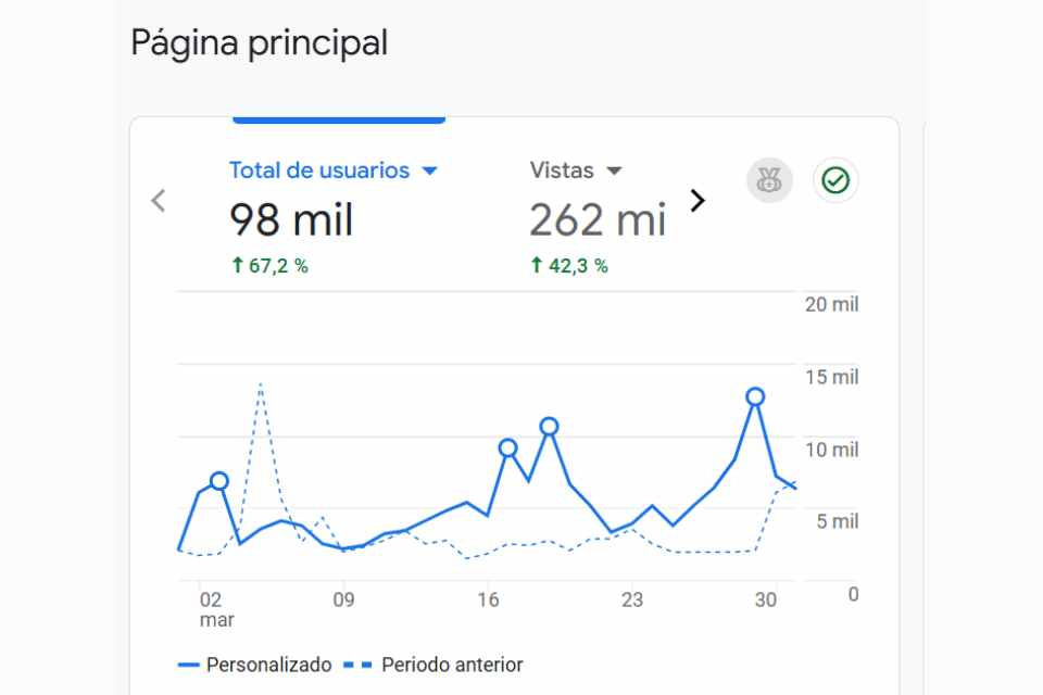 Visitas marzo